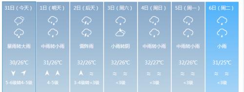 文昌7月天气如何？文昌8号天气情况