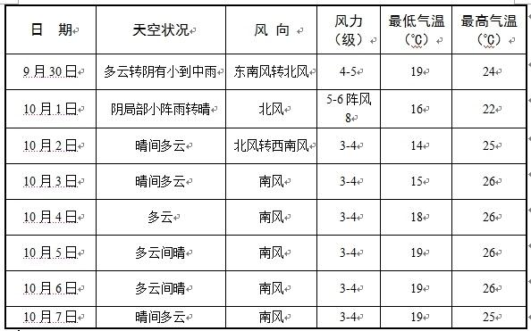 2023年国庆山东天气如何？青岛国庆天气情况