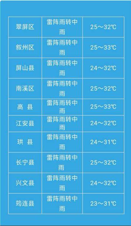 宜宾高温天气持续多久?明天宜宾的天气情况-图3 宜宾高温天气持续多久?明天宜宾的天气情况-图3