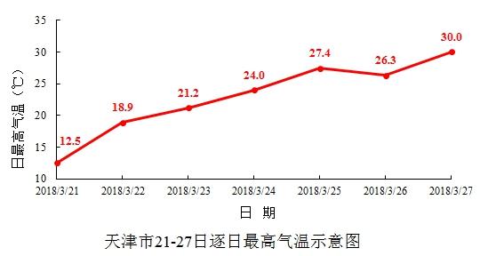 2022年过年天津冷吗?天津春节天气情况表-图2 2022年过年天津冷吗?天津春节天气情况表-图2