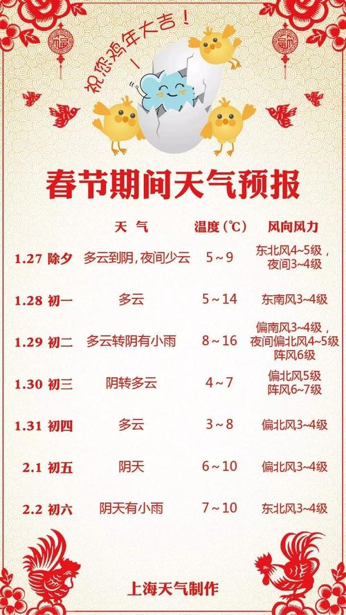 2022上海春节天气预测？春节期间天气情况上海