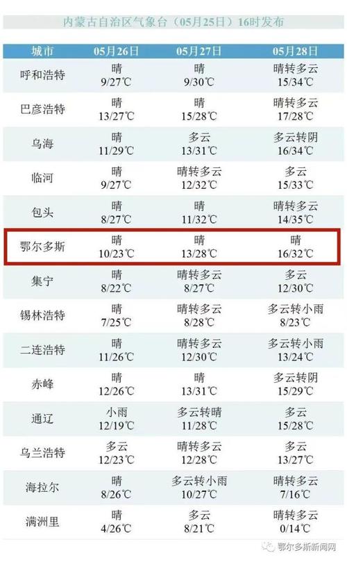 鄂尔多斯常年天气温度？近期东胜的天气情况