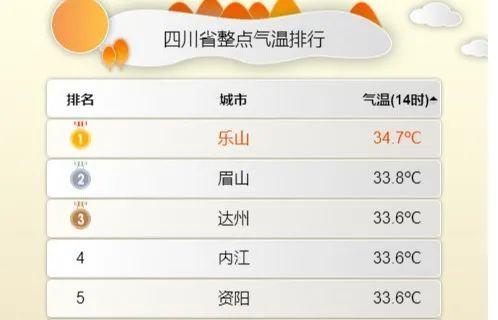 乐山今年高温持续了多久?乐山17号天气情况-图2 乐山今年高温持续了多久?乐山17号天气情况-图2