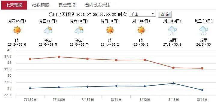 乐山今年高温持续了多久?乐山17号天气情况-图3 乐山今年高温持续了多久?乐山17号天气情况-图3