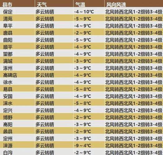 保定雪化了吗?保定上周天气情况-图3 保定雪化了吗?保定上周天气情况-图3