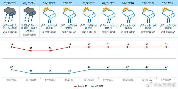 东莞历史最高温度?东莞的历史天气情况-图2 东莞历史最高温度?东莞的历史天气情况-图2
