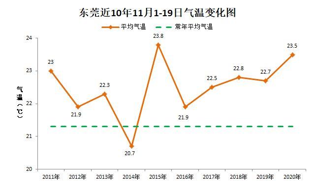 东莞历史最高温度?东莞的历史天气情况-图3 东莞历史最高温度?东莞的历史天气情况-图3