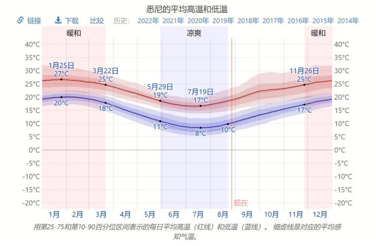 悉尼全年天气情况?悉尼26日天气情况-图1 悉尼全年天气情况?悉尼26日天气情况-图1