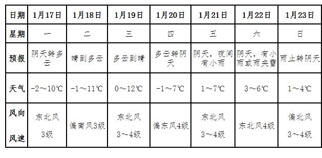 今天天气怎么样？今年腊月蒙城天气情况