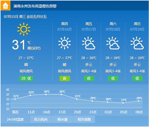 湖南省永州市天气?本周永州的天气情况-图3 湖南省永州市天气?本周永州的天气情况-图3