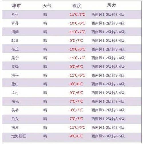2020年沧州最低气温是多少度？河北17号天气情况