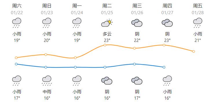顺德一年四季天气情况？顺德14号天气情况