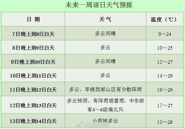 成都下周有冷空气吗?成都近几天气情况-图3 成都下周有冷空气吗?成都近几天气情况-图3