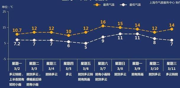 上海2月天气历史记录？上海历史天气情况查询