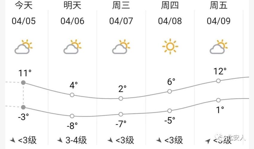 今年北安供热为什么不热？北安下周的天气情况