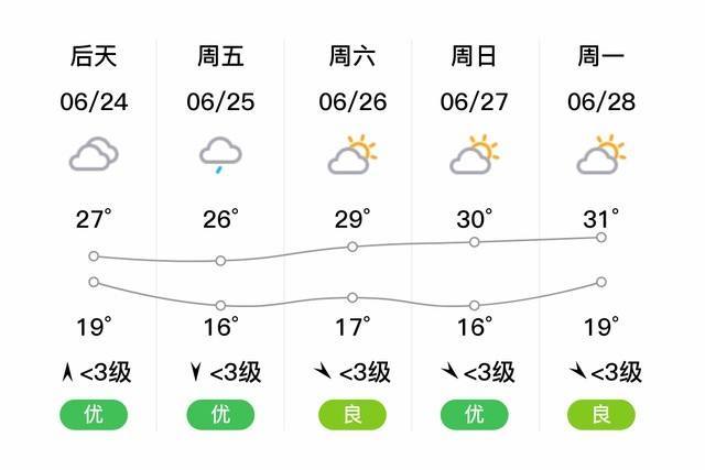 咸阳避暑绝佳之地？彬县明天的天气情况-图2