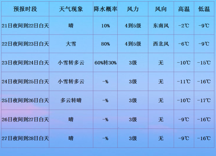 2021年安徽省什么时候下雪?安徽9号天气情况-图3 2021年安徽省什么时候下雪?安徽9号天气情况-图3