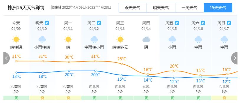 湘潭天气预报45天查询?湖南湘潭现时天气情况-图3 湘潭天气预报45天查询?湖南湘潭现时天气情况-图3