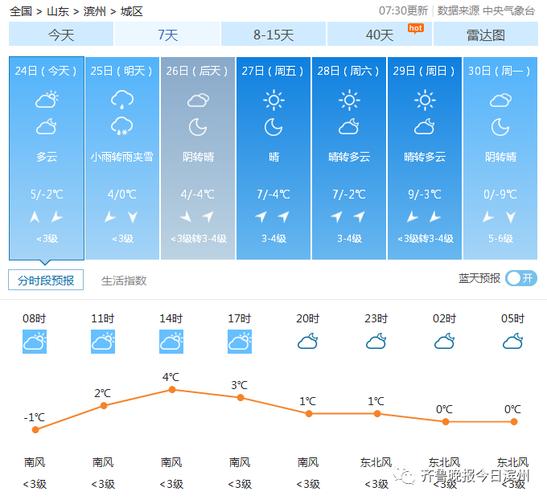 滨州下雪了吗？滨州今天的天气情况-图1