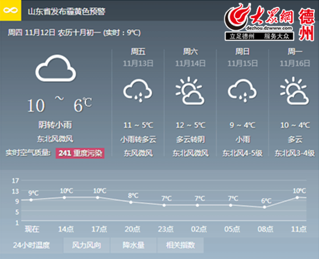 德州冷空气什么时候来?德州本周的天气情况-图3 德州冷空气什么时候来?德州本周的天气情况-图3