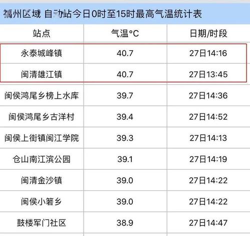 十月的福建热吗？9月福州天气情况
