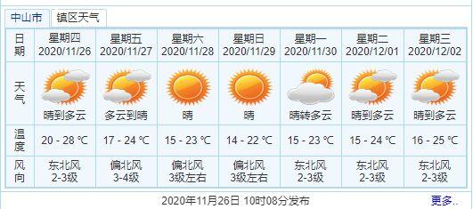 广东中山下一周有冷空气吗?中山今天什么天气情况-图2 广东中山下一周有冷空气吗?中山今天什么天气情况-图2