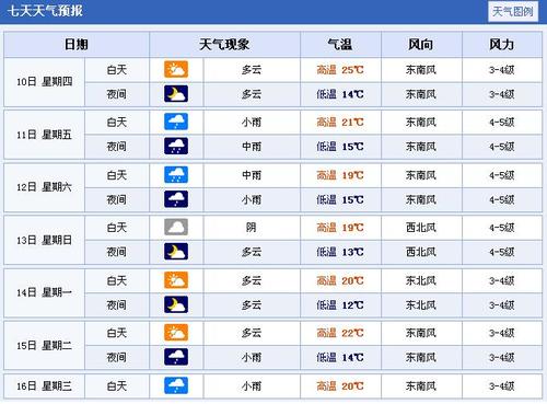 上海虹桥天气预报7天查询？上海明天天气情况.