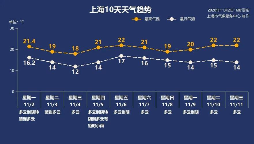 2020年11月上海天气穿什么？上海这周天气情况