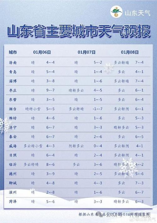 2023天气预报山东春节有雪吗?山东过年的天气情况-图2 2023天气预报山东春节有雪吗?山东过年的天气情况-图2