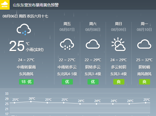 东营的雨下到几点停？东营上周天气情况