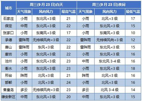 衡水近几天有雨吗？衡水半月的天气情况