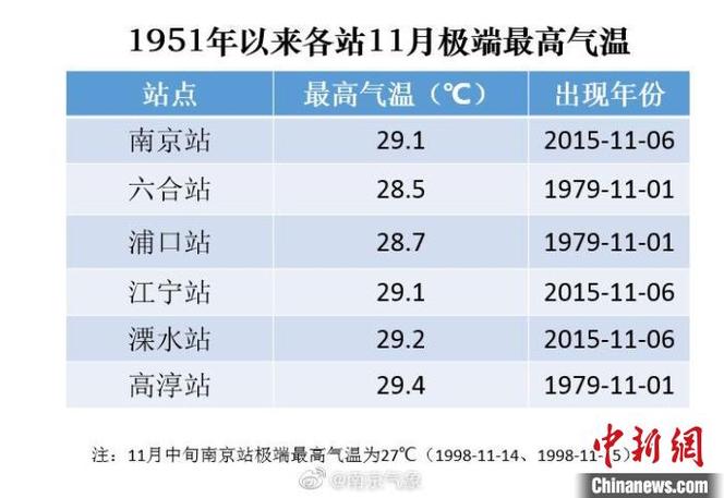 南京高温持续多久?南京30日天气情况-图1 南京高温持续多久?南京30日天气情况-图1
