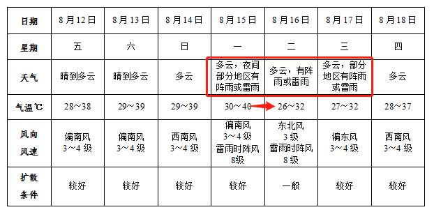 阜阳30天天气预报准确率?我想看阜阳天气情况-图3 阜阳30天天气预报准确率?我想看阜阳天气情况-图3