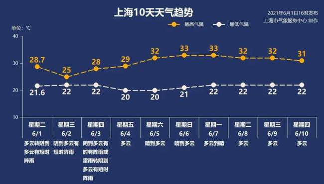 2021年台风预计多少个影响上海？上海台风天气情况查询