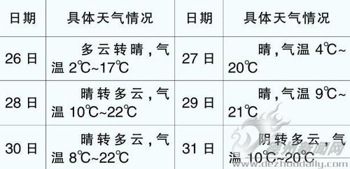 德州历史最低气温是多少?近几天德州天气情况-图3 德州历史最低气温是多少?近几天德州天气情况-图3