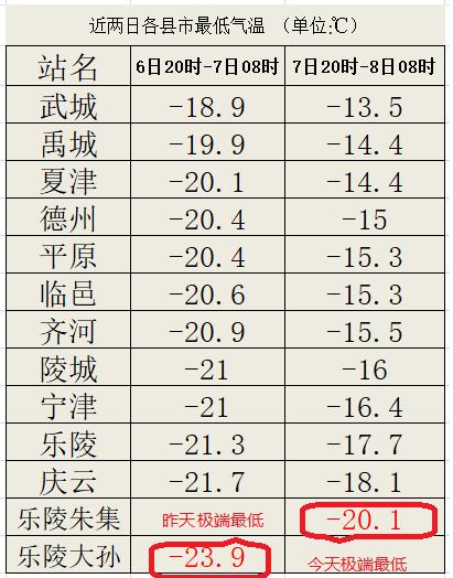 德州历史最低气温是多少？近几天德州天气情况