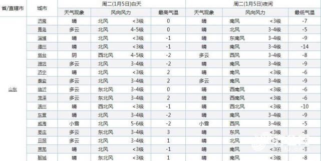 德州历史最低气温是多少?近几天德州天气情况-图2 德州历史最低气温是多少?近几天德州天气情况-图2