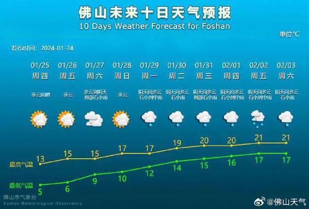 佛山天气什么时候回暖?这几天佛山天气情况-图3 佛山天气什么时候回暖?这几天佛山天气情况-图3