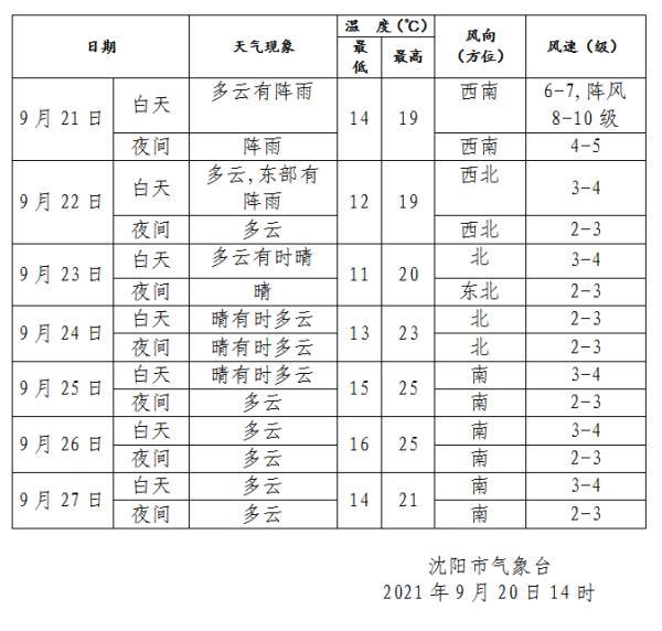 沈阳天气预报,穿什么衣服合适?查明天沈阳天气情况-图2 沈阳天气预报,穿什么衣服合适?查明天沈阳天气情况-图2