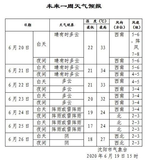 沈阳天气预报,穿什么衣服合适?查明天沈阳天气情况-图3 沈阳天气预报,穿什么衣服合适?查明天沈阳天气情况-图3
