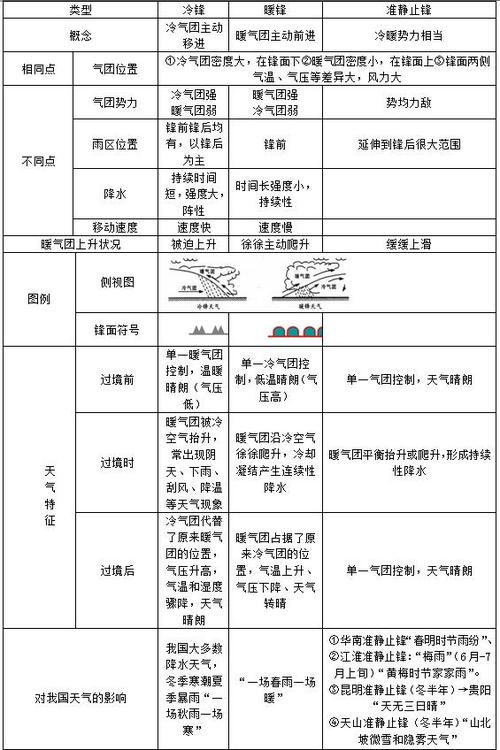 锢囚锋与静止锋的区别？锢囚锋天气情况-图2