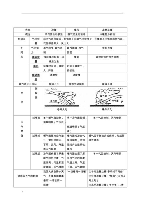 锢囚锋与静止锋的区别？锢囚锋天气情况