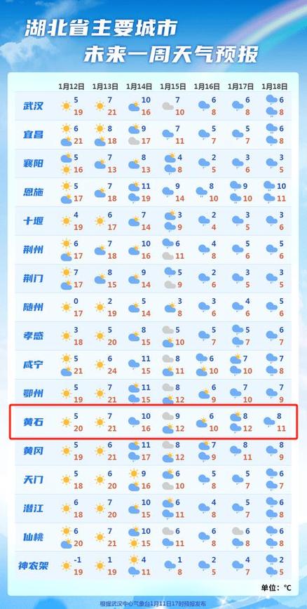 2020年黄石1-12月份气温？黄石21日天气情况