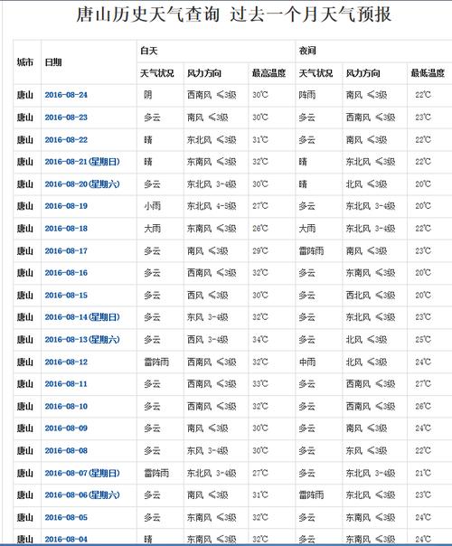唐山市丰润区24时天气预报?唐山22号天气情况-图1 唐山市丰润区24时天气预报?唐山22号天气情况-图1