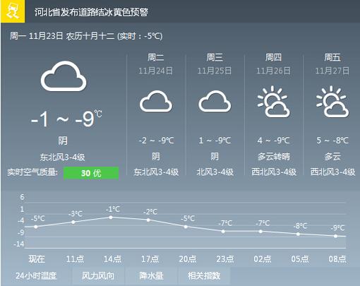 唐山市丰润区24时天气预报?唐山22号天气情况-图3 唐山市丰润区24时天气预报?唐山22号天气情况-图3