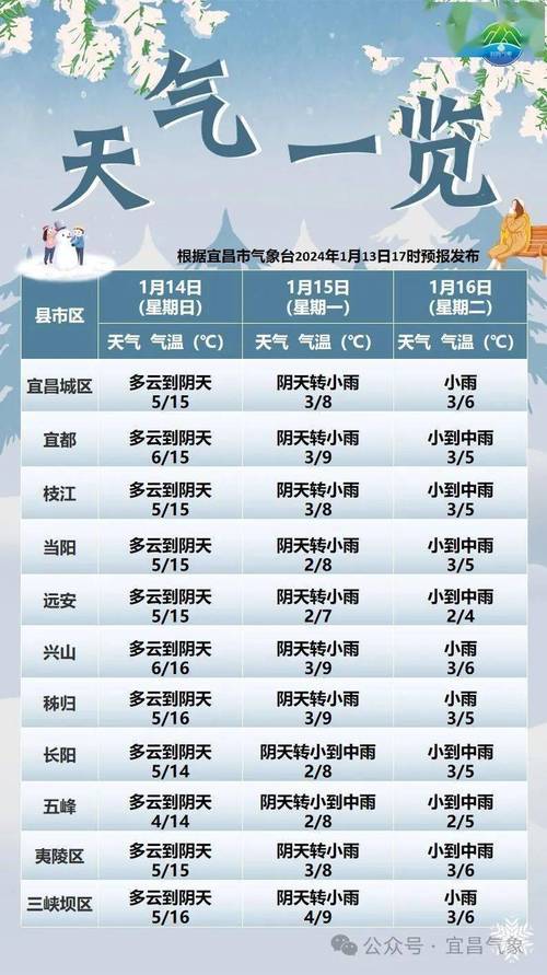 宜昌暴雪预警什么时候结束？宜昌11号天气情况