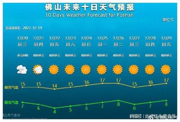2020广东佛山最冷天气?佛山20号天气情况-图2 2020广东佛山最冷天气?佛山20号天气情况-图2