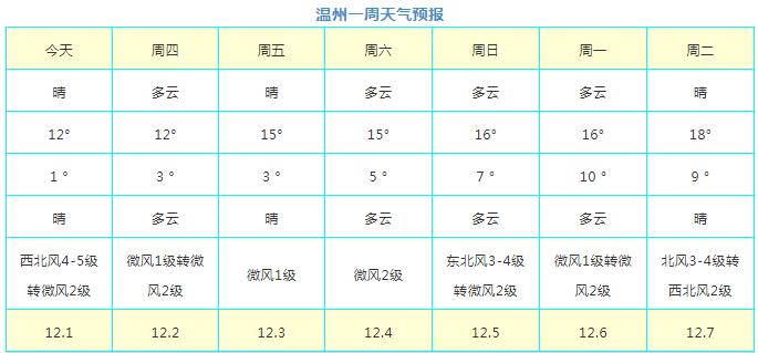 温州全年气温分析？浙江温州春节天气情况