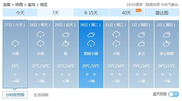 陕西下周有中雨天气吗?最近宝鸡的天气情况-图1 陕西下周有中雨天气吗?最近宝鸡的天气情况-图1