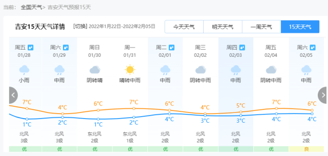 江西过年会下雪吗？春节期间吉安天气情况-图3